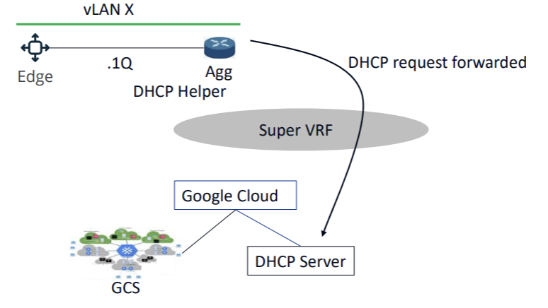 Diagram illustrating DHCP request flow from Google Cloud to a DHCP server via Super VRF.